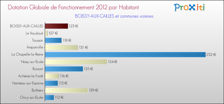 Montant des dotations globales de fonctionnement DGF par Habitant pour BOISSY-AUX-CAILLES et les communes proches Comparaison des des dotations globales de fonctionnement DGF par habitant pour BOISSY-AUX-CAILLES et les communes voisines