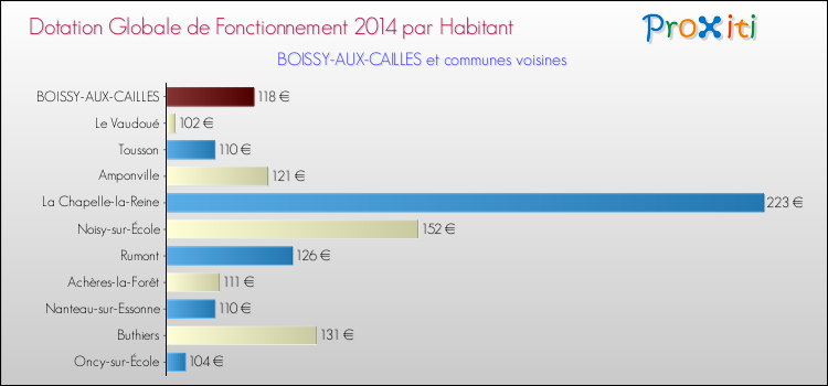 Montant des dotations globales de fonctionnement DGF par Habitant pour BOISSY-AUX-CAILLES et les communes proches en 2014. Comparaison des des dotations globales de fonctionnement DGF par habitant pour BOISSY-AUX-CAILLES et les communes voisines en 2014.