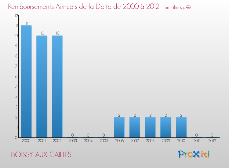 Evolution de l'annuité de la dette pour la commune de BOISSY-AUX-CAILLES de 2000 à 2012 Annuités de la dette pour BOISSY-AUX-CAILLES de 2000 à 2012