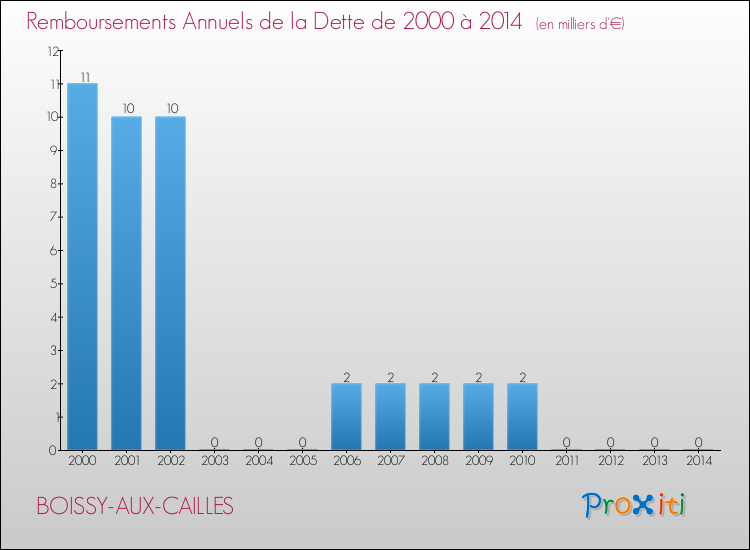 Evolution de l'annuité de la dette pour la commune de BOISSY-AUX-CAILLES de 2000 à 2014 Annuités de la dette pour BOISSY-AUX-CAILLES de 2000 à 2014