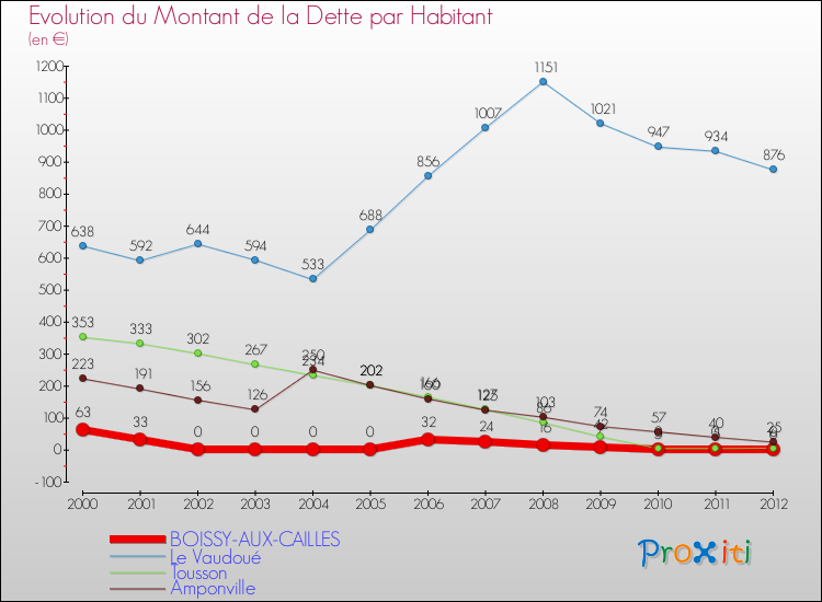 Evolution de la dette par habitant pour la commune de BOISSY-AUX-CAILLES et les communes proches de 2000 à 2012 Comparaison de la dette par habitant pour BOISSY-AUX-CAILLES et les communes voisines de 2000 à 2012