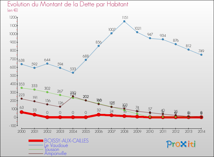 Evolution de la dette par habitant pour la commune de BOISSY-AUX-CAILLES et les communes proches de 2000 à 2014 Comparaison de la dette par habitant pour BOISSY-AUX-CAILLES et les communes voisines de 2000 à 2014