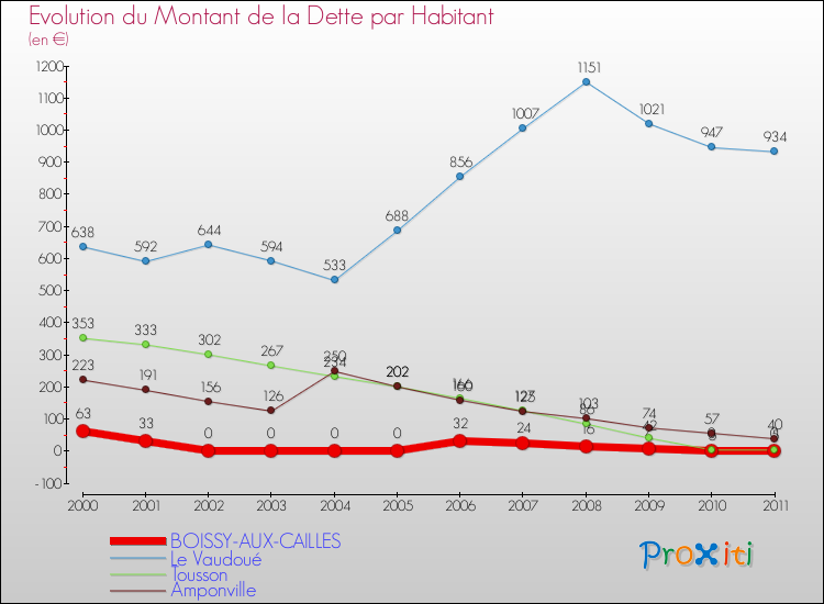 Evolution de la dette par habitant pour la commune de BOISSY-AUX-CAILLES et les communes proches Comparaison de la dette par habitant pour BOISSY-AUX-CAILLES et les communes voisines