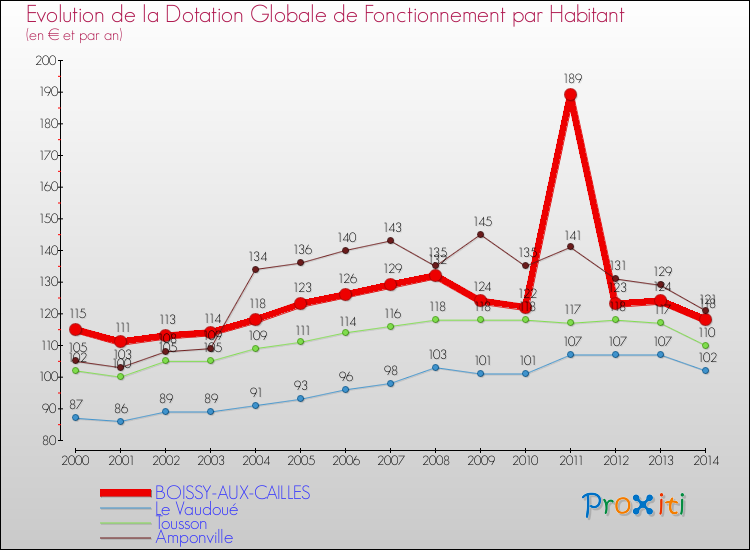 Evolution et montant de la dotation globale de fonctionnement par Habitant pour BOISSY-AUX-CAILLES et les communes proches de 2000 à 2014. Comparaison des dotations globales de fonctionnement par habitant pour BOISSY-AUX-CAILLES et les communes voisines de 2000 à 2014.