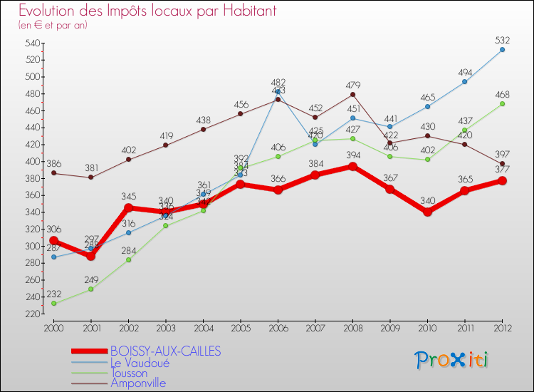 Evolution et montant des impôts locaux par Habitant pour BOISSY-AUX-CAILLES et les communes proches Comparaison des impôts locaux par habitant pour BOISSY-AUX-CAILLES et les communes voisines