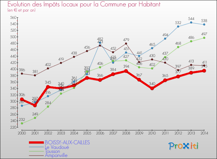 Evolution et montant des impôts locaux par Habitant pour BOISSY-AUX-CAILLES et les communes proches de 2000 à 2014 Comparaison des impôts locaux par habitant pour BOISSY-AUX-CAILLES et les communes voisines de 2000 à 2014