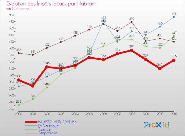 Evolution et montant des impôts locaux par Habitant pour BOISSY-AUX-CAILLES et les communes proches Comparaison des impôts locaux par habitant pour BOISSY-AUX-CAILLES et les communes voisines