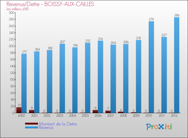 Evolution comparée de la dette et des revenus pour la commune de BOISSY-AUX-CAILLES de 2000 à 2012 Comparaison de la dette et des revenus pour BOISSY-AUX-CAILLES de 2000 à 2012