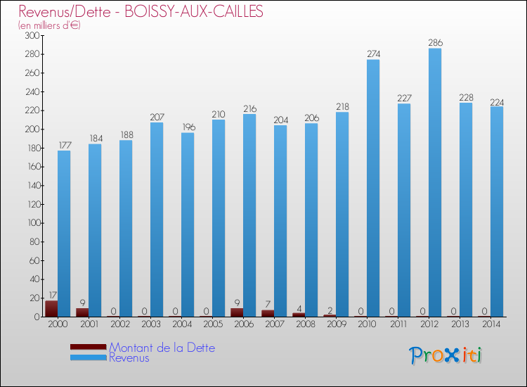Evolution comparée de la dette et des revenus pour la commune de BOISSY-AUX-CAILLES de 2000 à 2014 Comparaison de la dette et des revenus pour BOISSY-AUX-CAILLES de 2000 à 2014