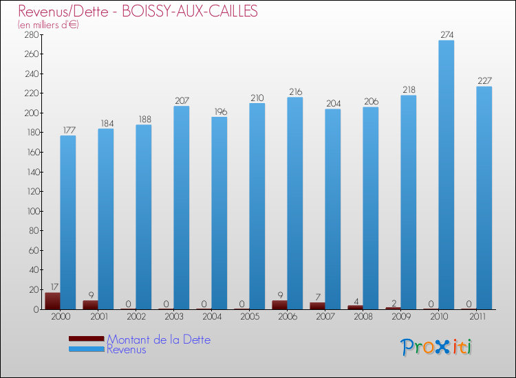 Evolution comparée de la dette et des revenus pour la commune de BOISSY-AUX-CAILLES de 2000 à 2011 Comparaison de la dette et des revenus pour BOISSY-AUX-CAILLES de 2000 à 2011