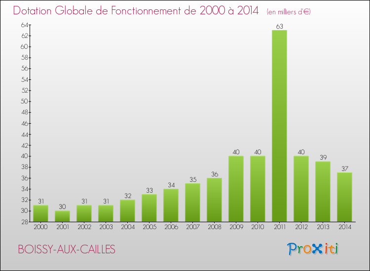 Evolution du montant de la Dotation Globale de Fonctionnement pour la commune de BOISSY-AUX-CAILLES de 2000 à 2014 Evolution du montant de la Dotation Globale de Fonctionnement pour BOISSY-AUX-CAILLES de 2000 à 2014