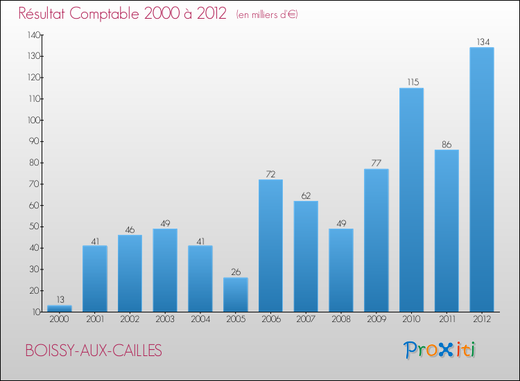Evolution du résultat comptable pour la commune de BOISSY-AUX-CAILLES de 2000 à 2012 Evolution du résultat comptable pour BOISSY-AUX-CAILLES de 2000 à 2012