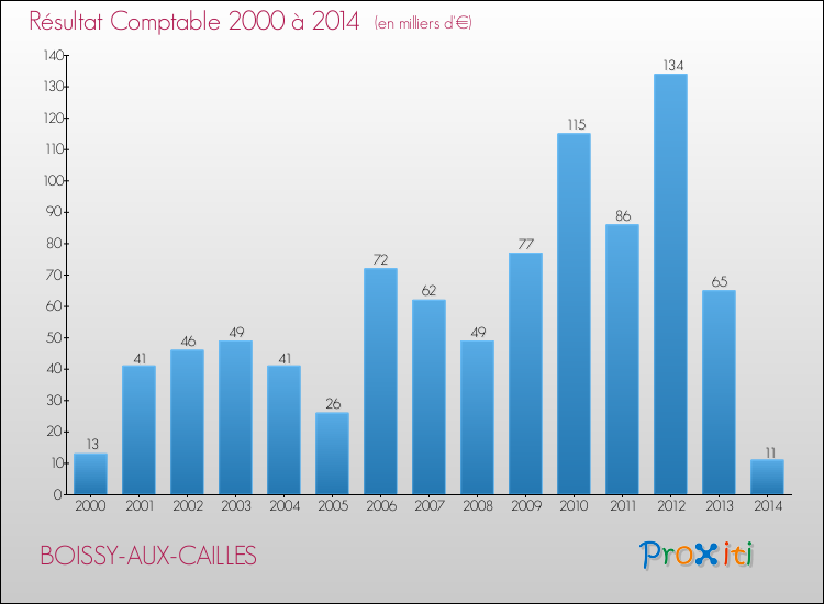 Evolution du résultat comptable pour la commune de BOISSY-AUX-CAILLES de 2000 à 2014 Evolution du résultat comptable pour BOISSY-AUX-CAILLES de 2000 à 2014