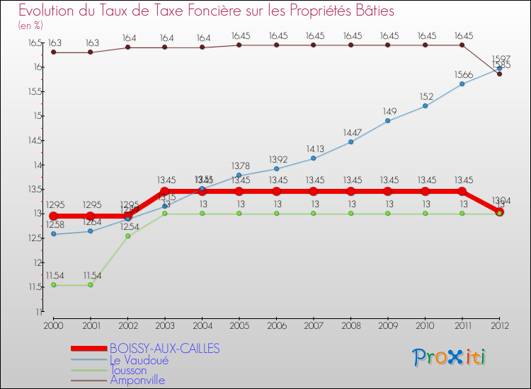 Evolution du taux de la taxe foncière sur le bati pour BOISSY-AUX-CAILLES et les communes proches de 2000 à 2012 Comparaison des taux de taxe foncière sur le bati pour BOISSY-AUX-CAILLES et les communes voisines de 2000 à 2012