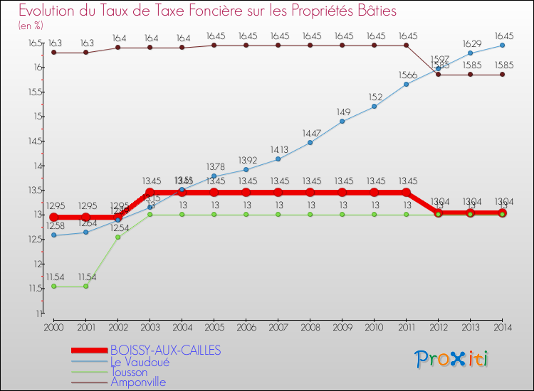 Evolution du taux de la taxe foncière sur le bati pour BOISSY-AUX-CAILLES et les communes proches de 2000 à 2014 Comparaison des taux de taxe foncière sur le bati pour BOISSY-AUX-CAILLES et les communes voisines de 2000 à 2014
