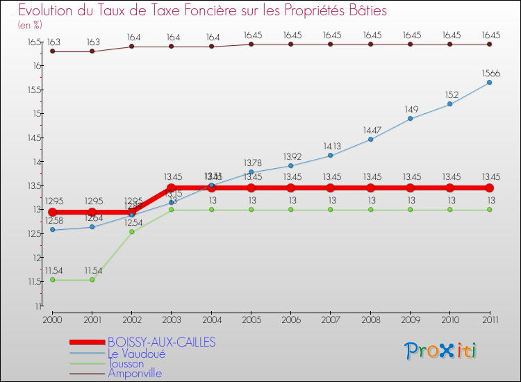 Evolution du taux de la taxe foncière sur le bati pour BOISSY-AUX-CAILLES et les communes proches Comparaison des taux de taxe foncière sur le bati pour BOISSY-AUX-CAILLES et les communes voisines