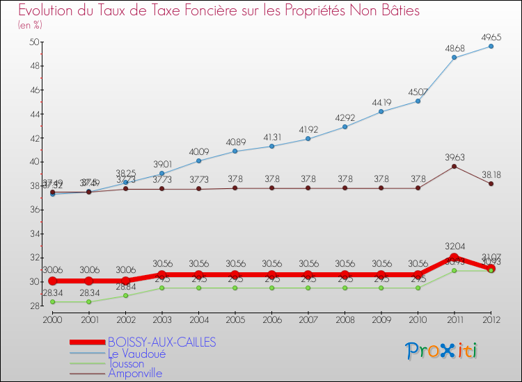 Evolution du taux de la taxe foncière sur les immeubles et terrains non batis pour BOISSY-AUX-CAILLES et les communes proches de 2000 à 2012 Comparaison des taux de la taxe foncière sur les immeubles et terrains non batis pour BOISSY-AUX-CAILLES et les communes voisines de 2000 à 2012