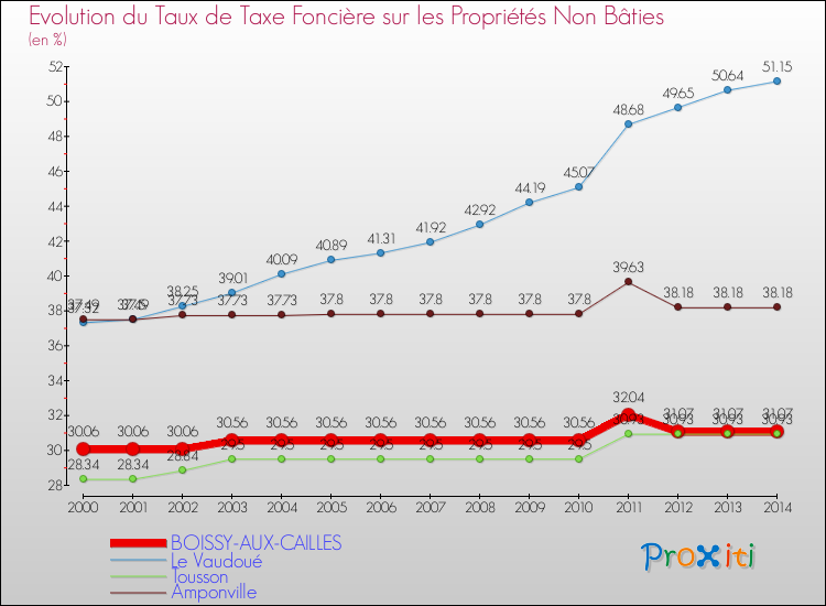 Evolution du taux de la taxe foncière sur les immeubles et terrains non batis pour BOISSY-AUX-CAILLES et les communes proches de 2000 à 2014 Comparaison des taux de la taxe foncière sur les immeubles et terrains non batis pour BOISSY-AUX-CAILLES et les communes voisines de 2000 à 2014
