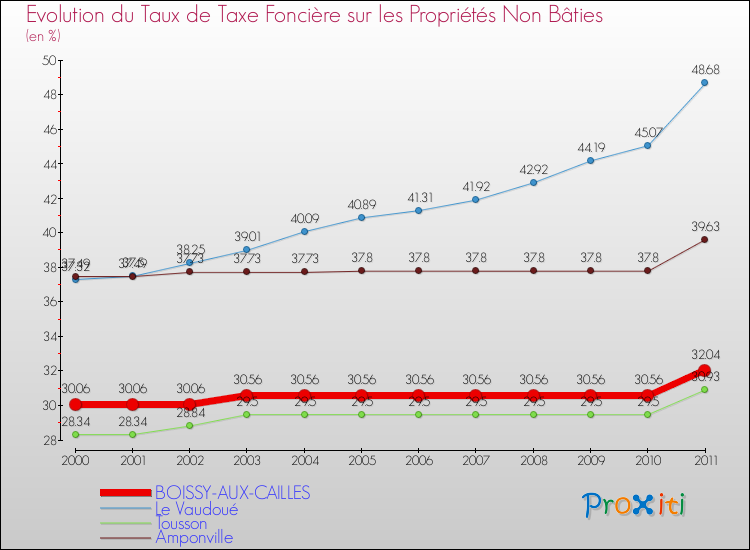 Evolution du taux de la taxe foncière sur les immeubles et terrains non batis pour BOISSY-AUX-CAILLES et les communes proches Comparaison des taux de la taxe foncière sur les immeubles et terrains non batis pour BOISSY-AUX-CAILLES et les communes voisines