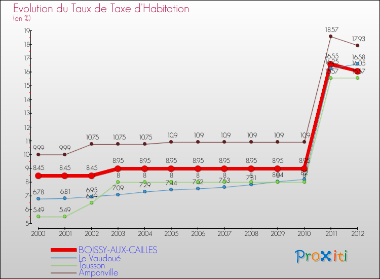 Evolution du taux de la taxe d'habitation pour BOISSY-AUX-CAILLES et les communes proches Comparaison des taux de la taxe d'habitation pour BOISSY-AUX-CAILLES et les communes voisines