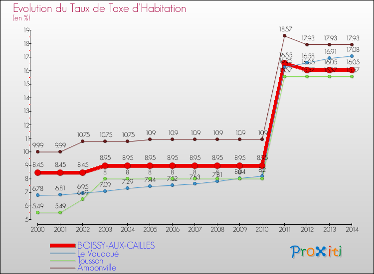 Evolution du taux de la taxe d'habitation pour BOISSY-AUX-CAILLES et les communes proches de 2000 à 2014 Comparaison des taux de la taxe d'habitation pour BOISSY-AUX-CAILLES et les communes voisines de 2000 à 2014