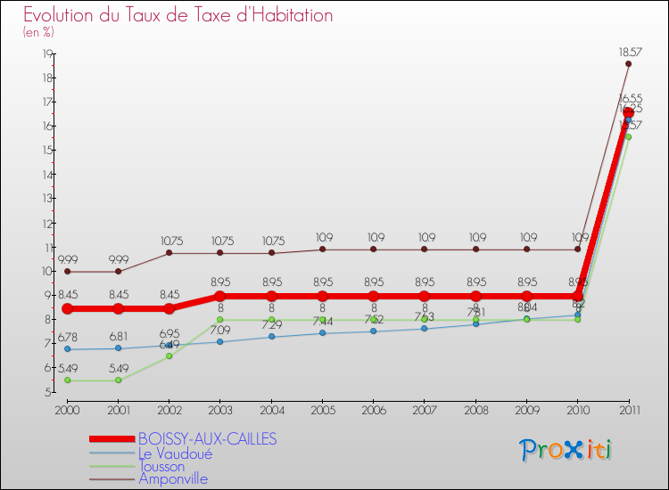 Evolution du taux de la taxe d'habitation pour BOISSY-AUX-CAILLES et les communes proches Comparaison des taux de la taxe d'habitation pour BOISSY-AUX-CAILLES et les communes voisines