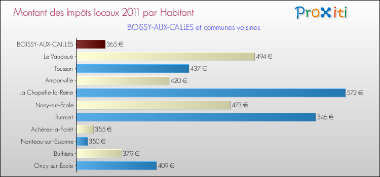 Montant des impôts locaux par Habitant pour BOISSY-AUX-CAILLES et les communes proches Comparaison des impôts locaux par habitant pour BOISSY-AUX-CAILLES et les communes voisines