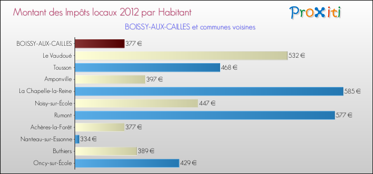 Montant des impôts locaux par Habitant pour BOISSY-AUX-CAILLES et les communes proches Comparaison des impôts locaux par habitant pour BOISSY-AUX-CAILLES et les communes voisines