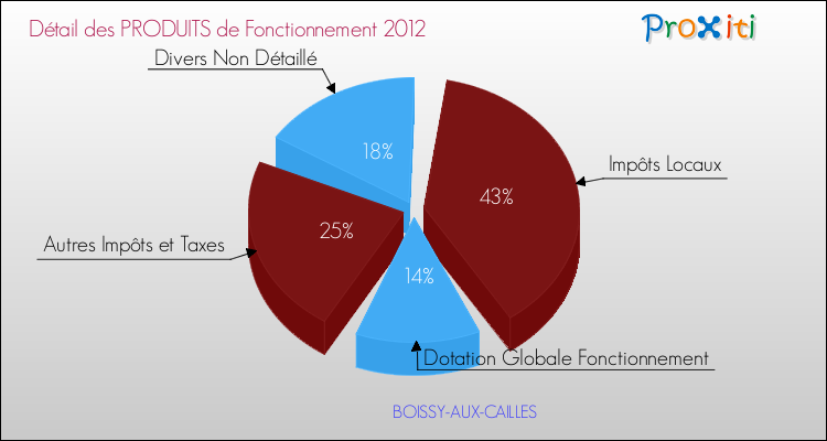 Décomposition du Budget de Fonctionnement 2012 de la commune de BOISSY-AUX-CAILLES Budget de Fonctionnement 2012 pour la commune de BOISSY-AUX-CAILLES