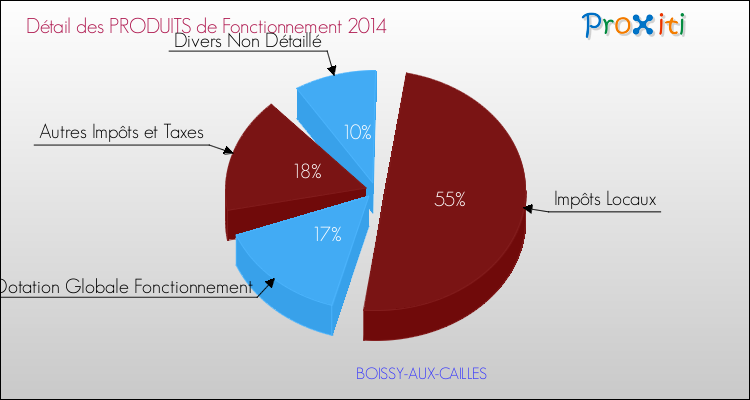 Décomposition du Budget de Fonctionnement 2014 de la commune de BOISSY-AUX-CAILLES Budget de Fonctionnement 2014 pour la commune de BOISSY-AUX-CAILLES