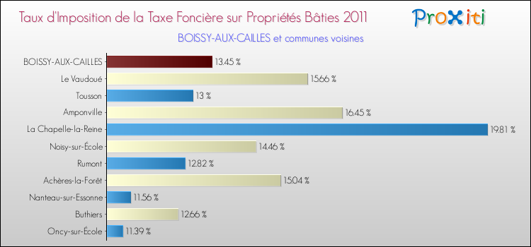 Taux d'imposition de la taxe foncière sur le bati 2011 pour BOISSY-AUX-CAILLES et les communes proches Comparaison des taux d'imposition de la taxe foncière sur le bati 2011 pour BOISSY-AUX-CAILLES et les communes voisines