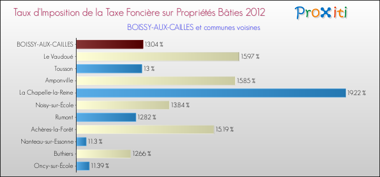 Taux d'imposition de la taxe foncière sur le bati 2012 pour BOISSY-AUX-CAILLES et les communes proches Comparaison des taux d'imposition de la taxe foncière sur le bati 2012 pour BOISSY-AUX-CAILLES et les communes voisines
