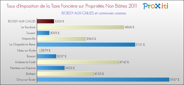 Taux d'imposition de la taxe foncière sur les immeubles et terrains non batis 2011 pour BOISSY-AUX-CAILLES et les communes proches Comparaison des taux d'imposition de la taxe foncière sur les immeubles et terrains non batis 2011 pour BOISSY-AUX-CAILLES et les communes voisines