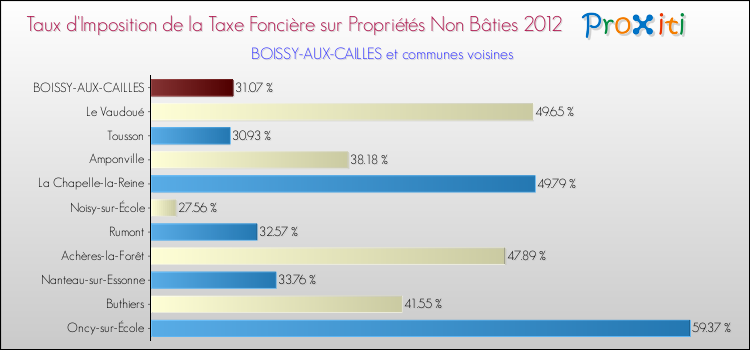 Taux d'imposition de la taxe foncière sur les immeubles et terrains non batis 2012 pour BOISSY-AUX-CAILLES et les communes proches Comparaison des taux d'imposition de la taxe foncière sur les immeubles et terrains non batis 2012 pour BOISSY-AUX-CAILLES et les communes voisines