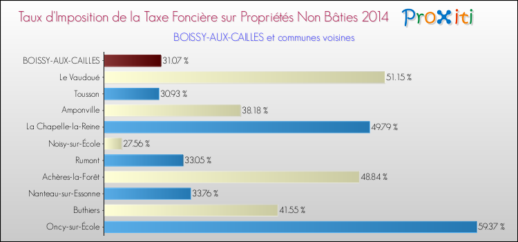 Taux d'imposition de la taxe foncière sur les immeubles et terrains non batis 2014 pour BOISSY-AUX-CAILLES et les communes proches Comparaison des taux d'imposition de la taxe foncière sur les immeubles et terrains non batis 2014 pour BOISSY-AUX-CAILLES et les communes voisines