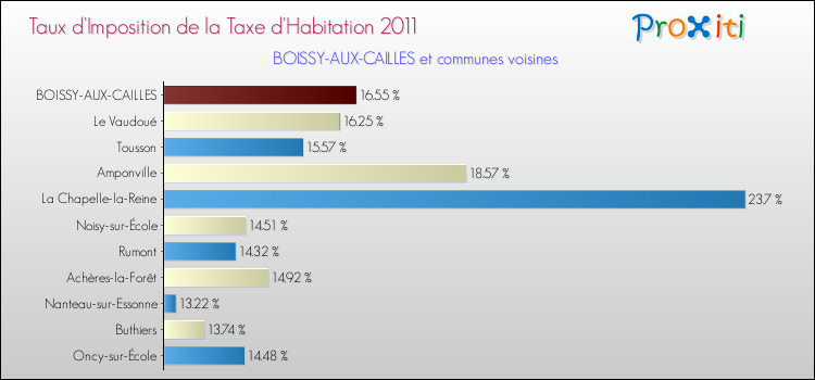 Taux d'imposition de la taxe d'habitation 2011 pour BOISSY-AUX-CAILLES et les communes proches Comparaison des taux d'imposition de la taxe d'habitation 2011 pour BOISSY-AUX-CAILLES et les communes voisines