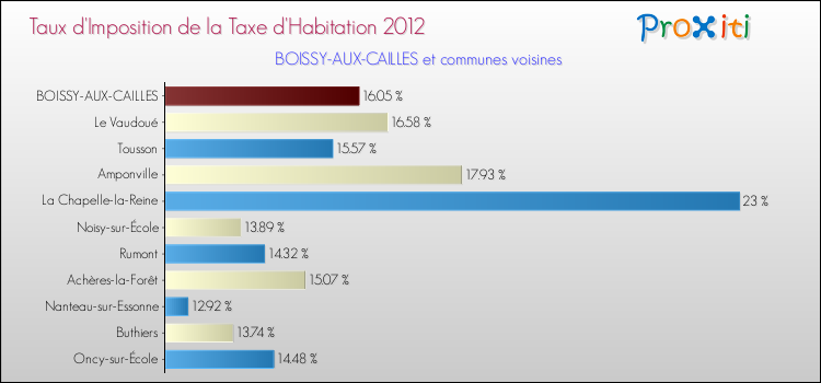 Taux d'imposition de la taxe d'habitation 2012 pour BOISSY-AUX-CAILLES et les communes proches Comparaison des taux d'imposition de la taxe d'habitation 2012 pour BOISSY-AUX-CAILLES et les communes voisines