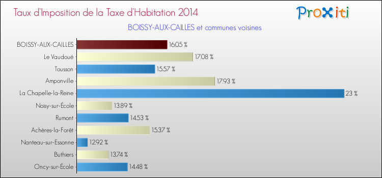 Taux d'imposition de la taxe d'habitation 2014 pour BOISSY-AUX-CAILLES et les communes proches Comparaison des taux d'imposition de la taxe d'habitation 2014 pour BOISSY-AUX-CAILLES et les communes voisines