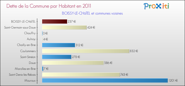 Dette par habitant de la commune en 2011 pour BOISSY-LE-CHâTEL et les communes proches Comparaison de la dette par habitant de la commune en 2011 pour BOISSY-LE-CHâTEL et les communes voisines