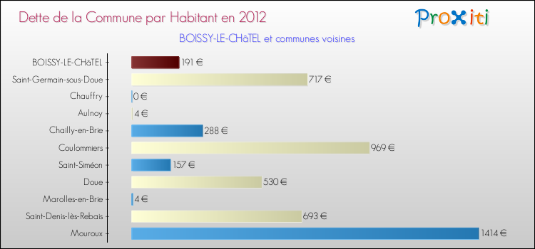Dette par habitant de la commune en 2012 pour BOISSY-LE-CHâTEL et les communes proches Comparaison de la dette par habitant de la commune en 2012 pour BOISSY-LE-CHâTEL et les communes voisines