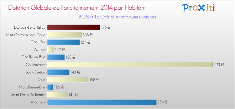 Montant des dotations globales de fonctionnement DGF par Habitant pour BOISSY-LE-CHâTEL et les communes proches en 2014. Comparaison des des dotations globales de fonctionnement DGF par habitant pour BOISSY-LE-CHâTEL et les communes voisines en 2014.