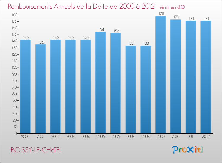 Evolution de l'annuité de la dette pour la commune de BOISSY-LE-CHâTEL de 2000 à 2012 Annuités de la dette pour BOISSY-LE-CHâTEL de 2000 à 2012