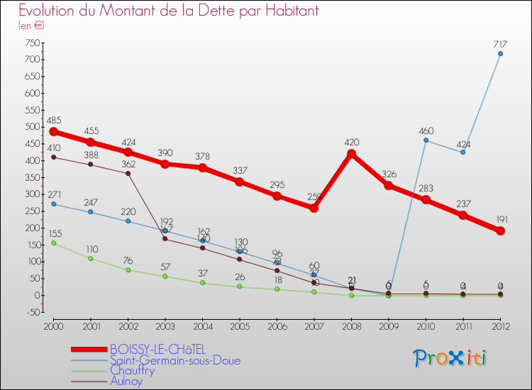 Evolution de la dette par habitant pour la commune de BOISSY-LE-CHâTEL et les communes proches de 2000 à 2012 Comparaison de la dette par habitant pour BOISSY-LE-CHâTEL et les communes voisines de 2000 à 2012