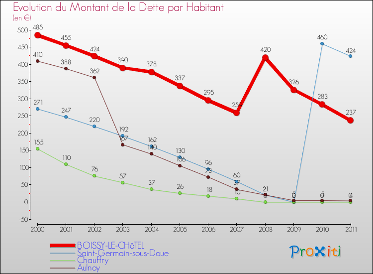 Evolution de la dette par habitant pour la commune de BOISSY-LE-CHâTEL et les communes proches Comparaison de la dette par habitant pour BOISSY-LE-CHâTEL et les communes voisines