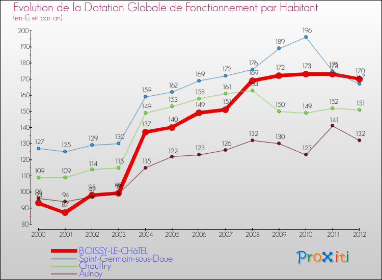 Evolution et montant de la dotation globale de fonctionnement par Habitant pour BOISSY-LE-CHâTEL et les communes proches Comparaison des dotations globales de fonctionnement par habitant pour BOISSY-LE-CHâTEL et les communes voisines