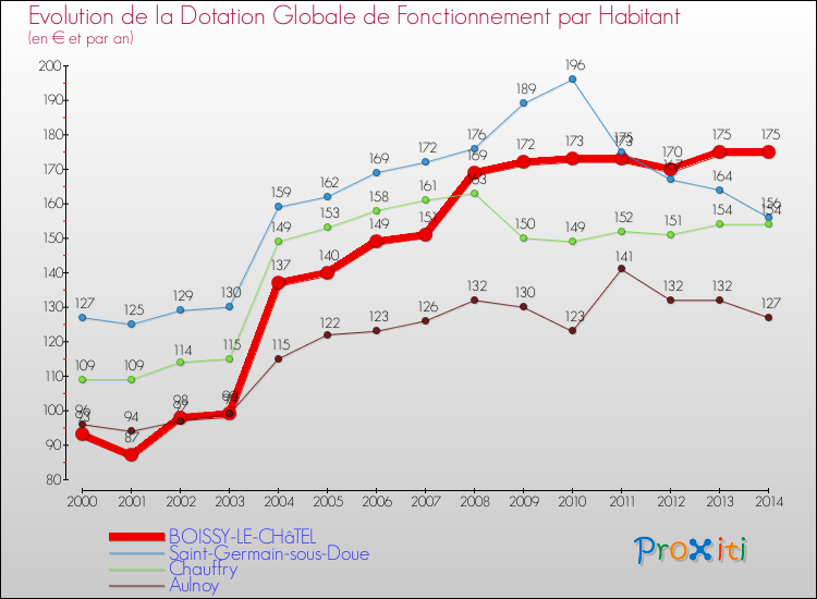 Evolution et montant de la dotation globale de fonctionnement par Habitant pour BOISSY-LE-CHâTEL et les communes proches de 2000 à 2014. Comparaison des dotations globales de fonctionnement par habitant pour BOISSY-LE-CHâTEL et les communes voisines de 2000 à 2014.