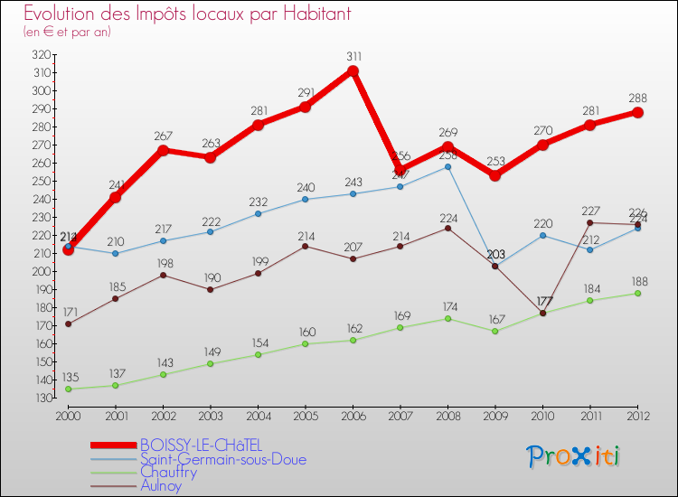 Evolution et montant des impôts locaux par Habitant pour BOISSY-LE-CHâTEL et les communes proches Comparaison des impôts locaux par habitant pour BOISSY-LE-CHâTEL et les communes voisines