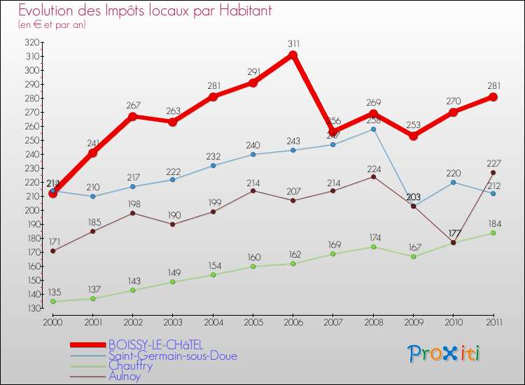Evolution et montant des impôts locaux par Habitant pour BOISSY-LE-CHâTEL et les communes proches Comparaison des impôts locaux par habitant pour BOISSY-LE-CHâTEL et les communes voisines