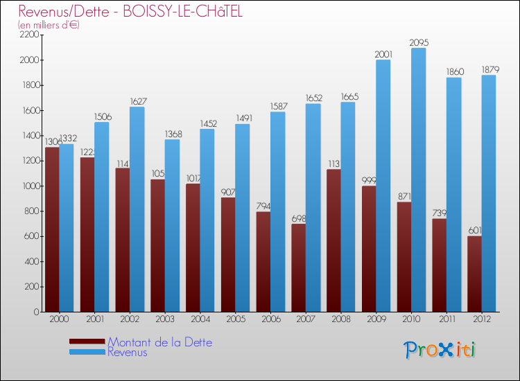 Evolution comparée de la dette et des revenus pour la commune de BOISSY-LE-CHâTEL de 2000 à 2012 Comparaison de la dette et des revenus pour BOISSY-LE-CHâTEL de 2000 à 2012