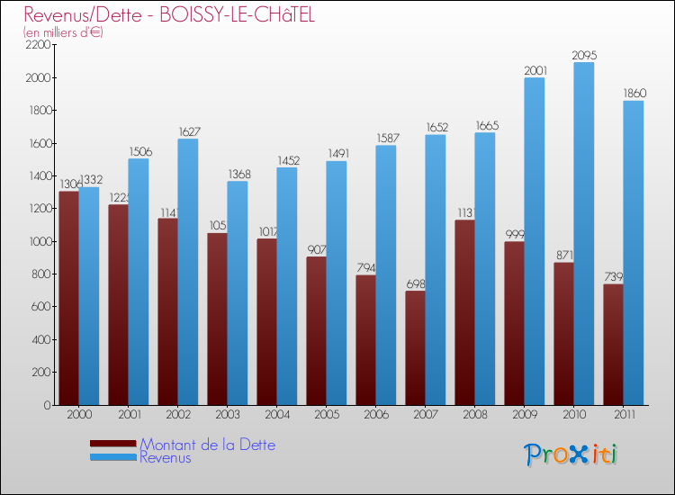 Evolution comparée de la dette et des revenus pour la commune de BOISSY-LE-CHâTEL de 2000 à 2011 Comparaison de la dette et des revenus pour BOISSY-LE-CHâTEL de 2000 à 2011